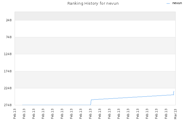 Ranking History for nevun