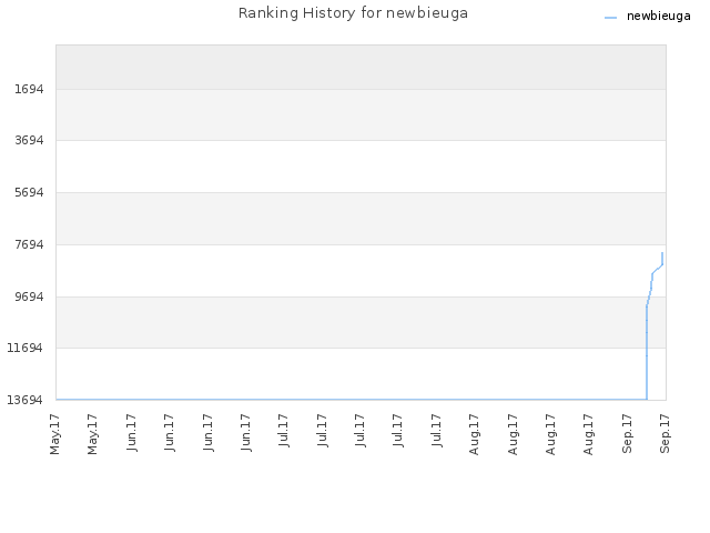 Ranking History for newbieuga