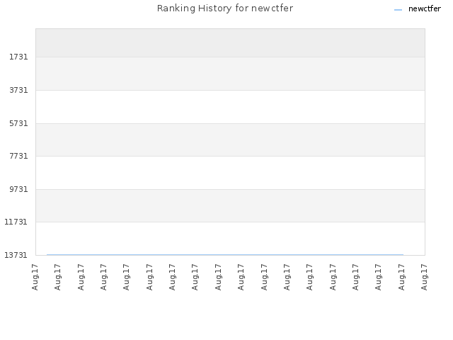 Ranking History for newctfer