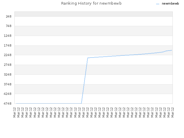 Ranking History for newmbewb