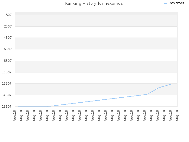 Ranking History for nexamos