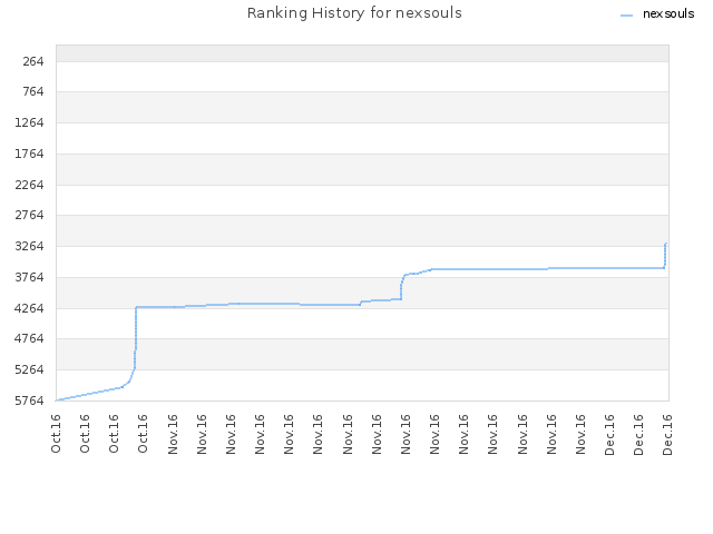 Ranking History for nexsouls