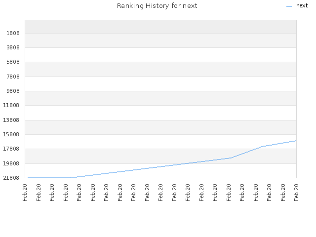 Ranking History for next