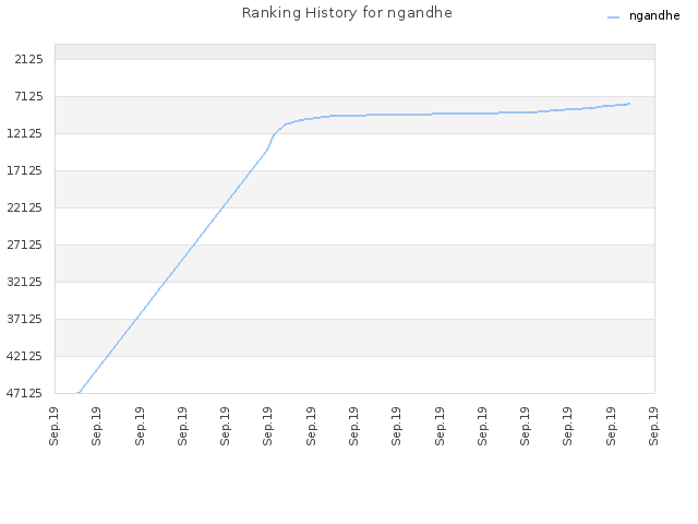 Ranking History for ngandhe