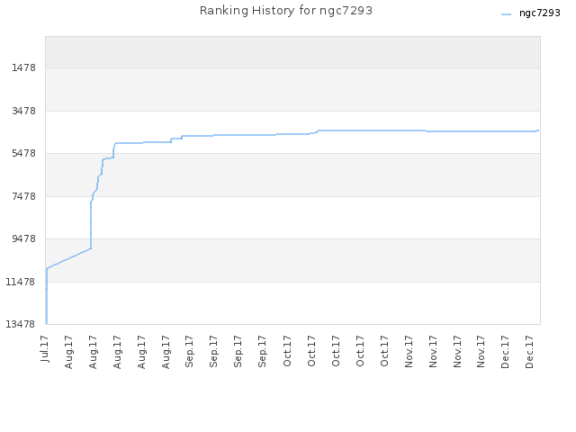 Ranking History for ngc7293