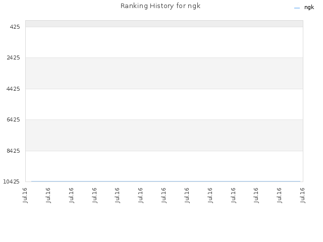 Ranking History for ngk