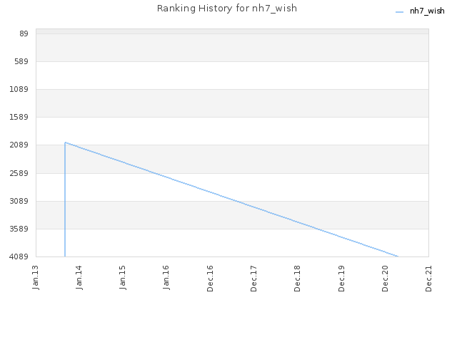 Ranking History for nh7_wish