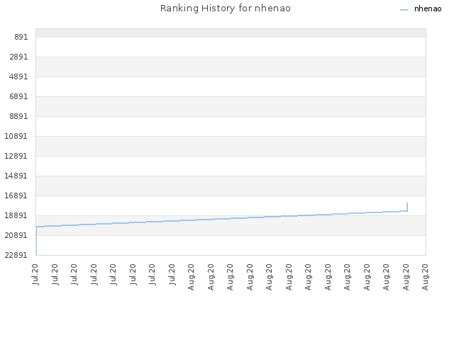 Ranking History for nhenao