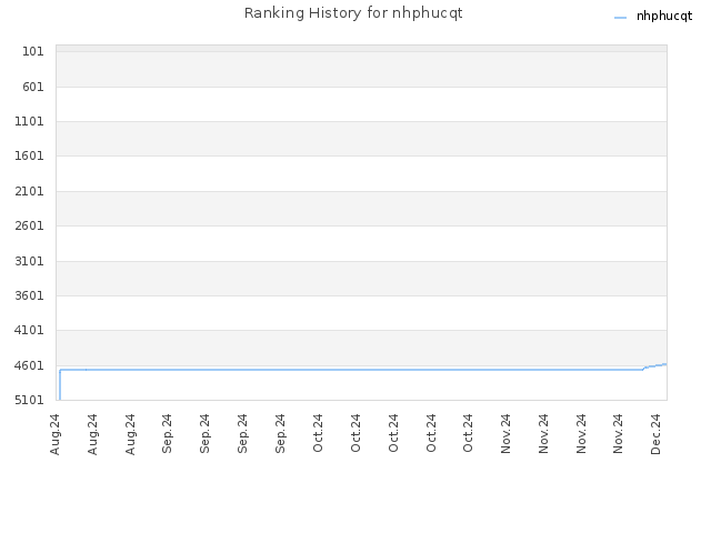 Ranking History for nhphucqt