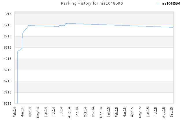 Ranking History for nia1048596