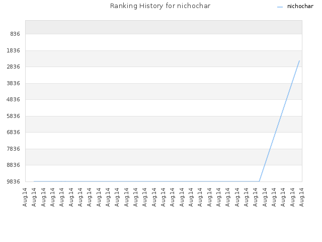 Ranking History for nichochar