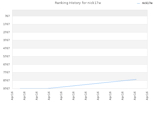 Ranking History for nick17w