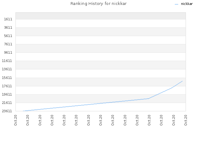 Ranking History for nickkar