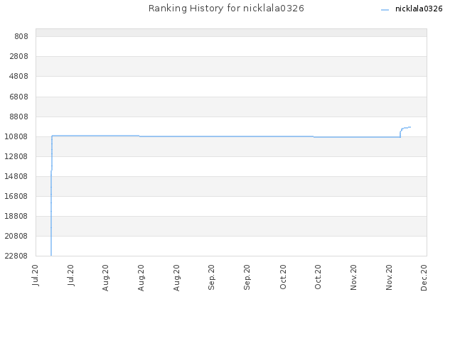 Ranking History for nicklala0326