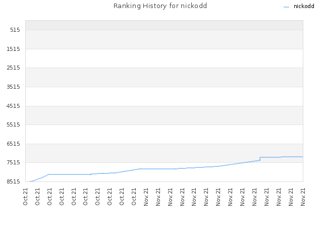 Ranking History for nickodd