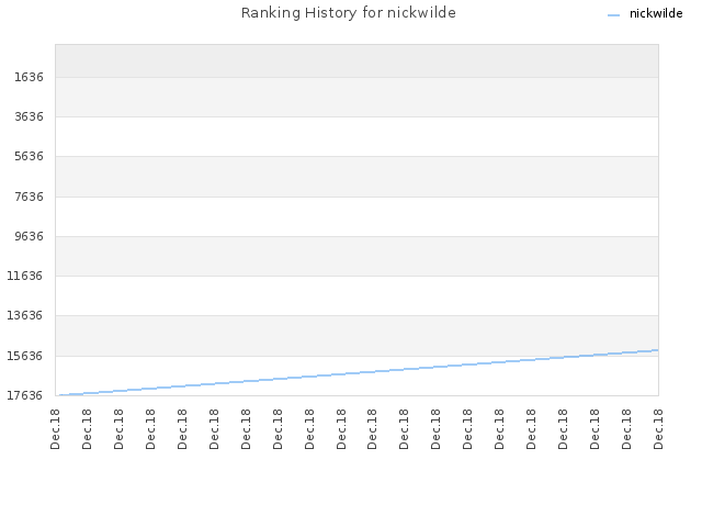 Ranking History for nickwilde