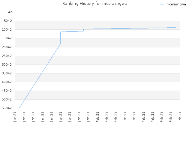 Ranking History for nicolasngwai