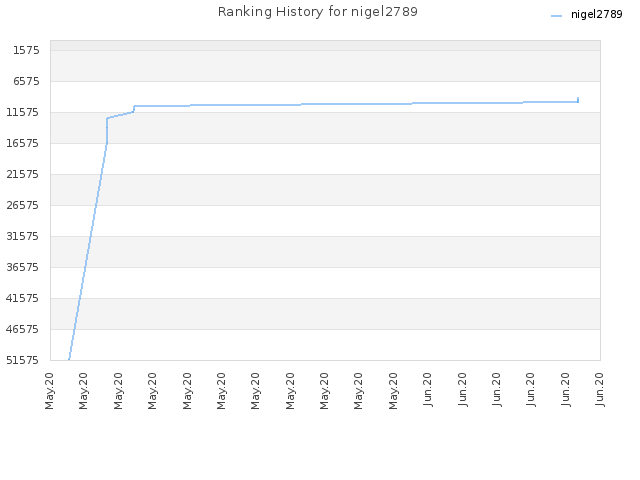 Ranking History for nigel2789