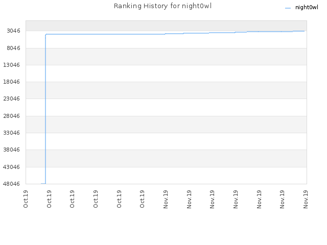 Ranking History for night0wl