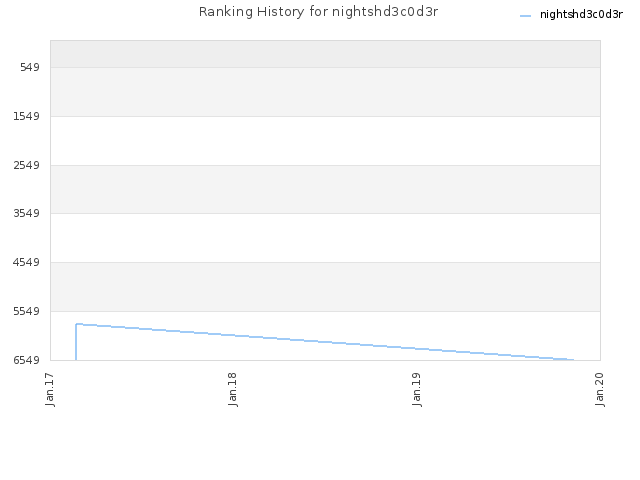 Ranking History for nightshd3c0d3r