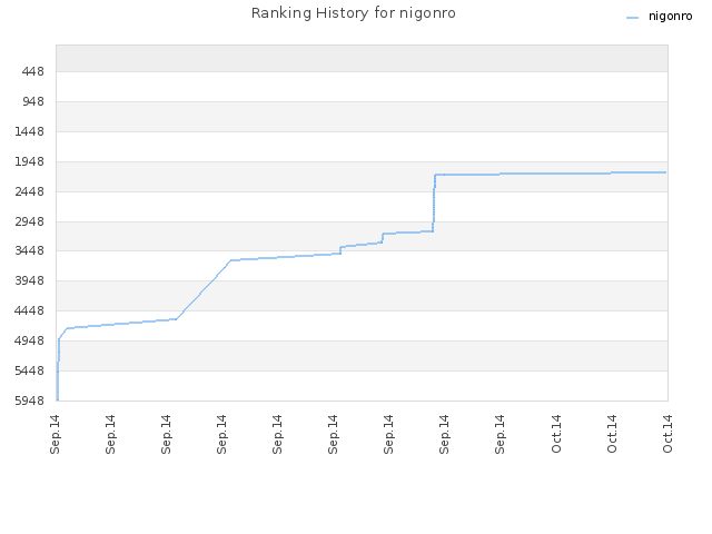 Ranking History for nigonro