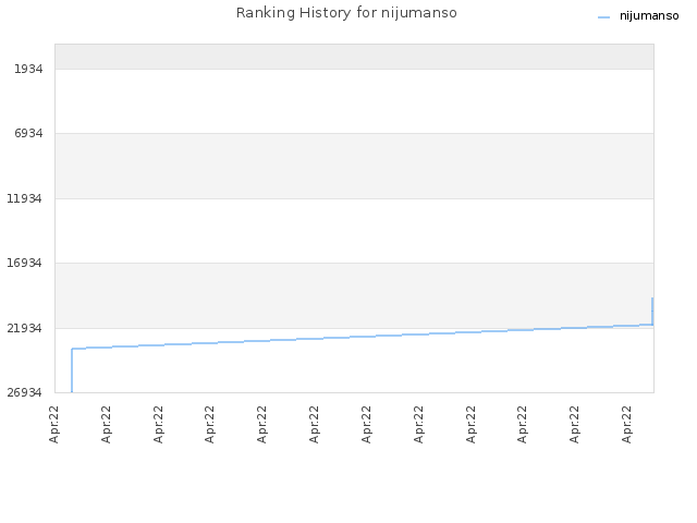 Ranking History for nijumanso