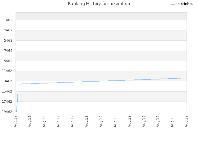 Ranking History for nikeinhdu