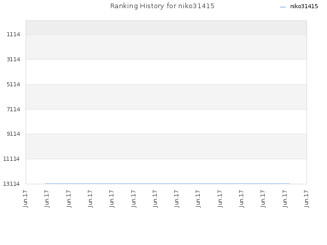 Ranking History for niko31415