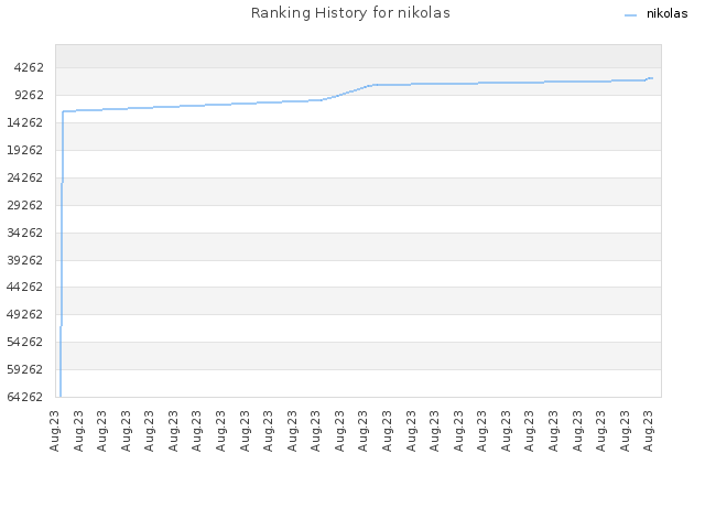 Ranking History for nikolas