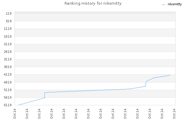 Ranking History for niksmitty