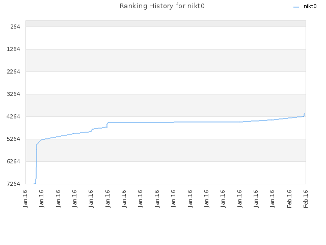 Ranking History for nikt0