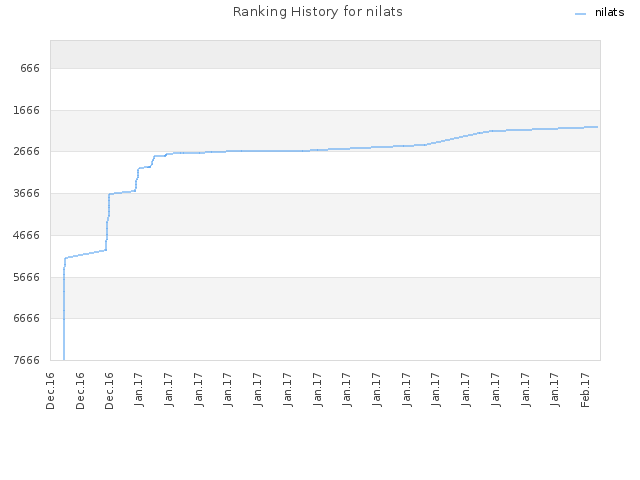 Ranking History for nilats