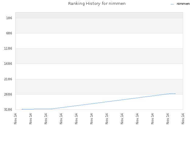 Ranking History for nimmen