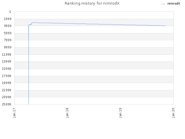 Ranking History for nimrodX