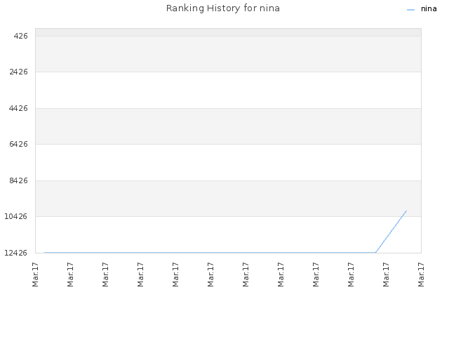 Ranking History for nina