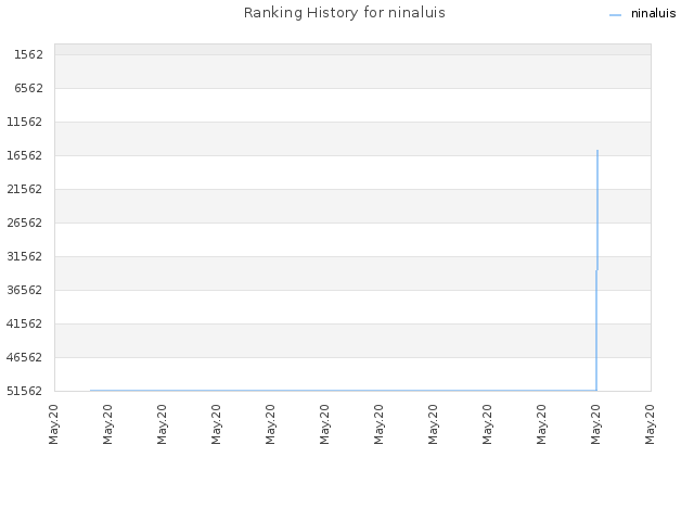 Ranking History for ninaluis