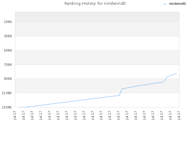 Ranking History for nindennd0