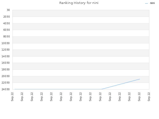 Ranking History for nini