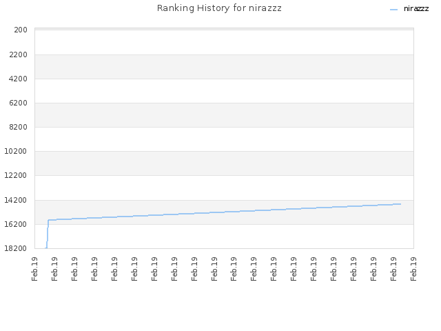 Ranking History for nirazzz