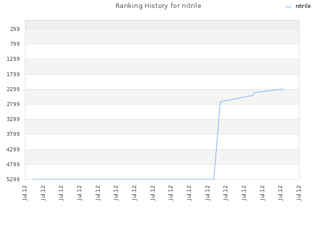 Ranking History for nitrile