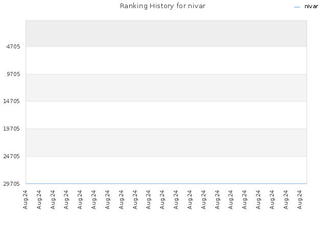 Ranking History for nivar