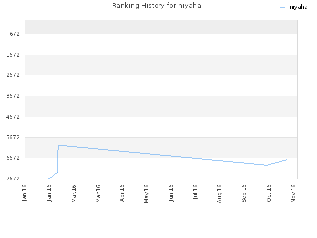 Ranking History for niyahai