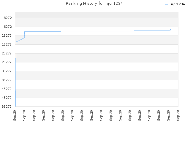 Ranking History for njcr1234