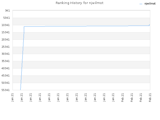 Ranking History for njwilmot