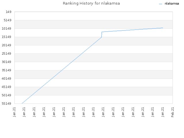 Ranking History for nlakamsa