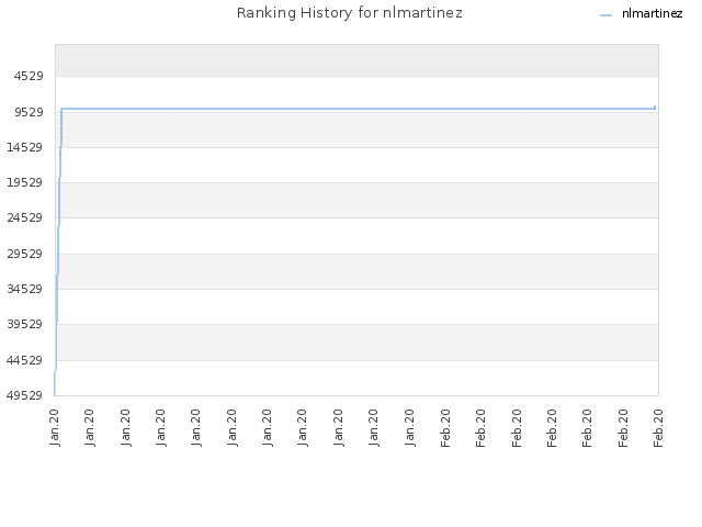 Ranking History for nlmartinez