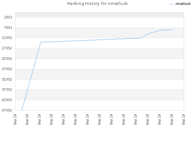 Ranking History for nmatloob