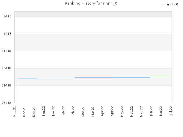 Ranking History for nnnn_0