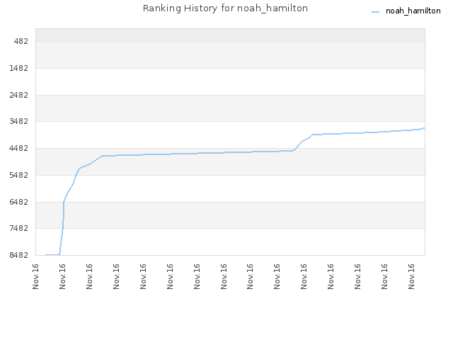 Ranking History for noah_hamilton