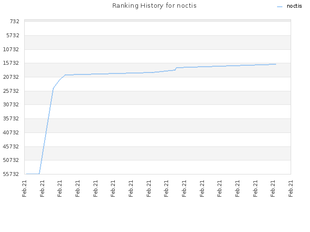 Ranking History for noctis